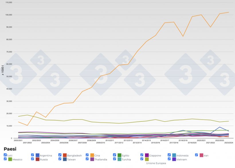Figura 3. Evoluzione dei&nbsp;principali importatori di semi di soia per campagna. Fonte: 333, FAS-USDA.
